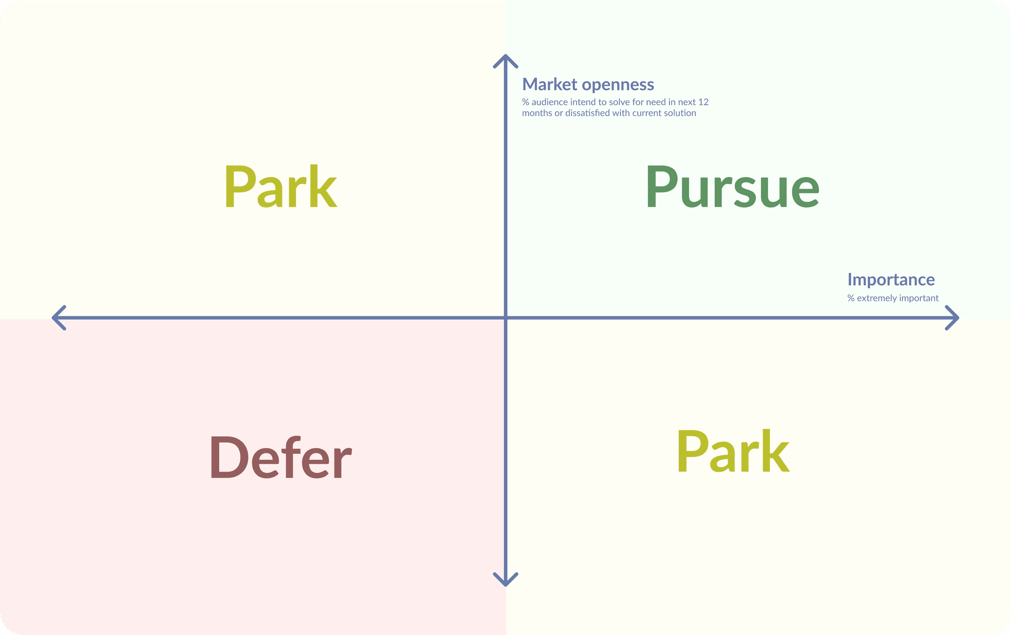 Brainstorming and prioritization matrix