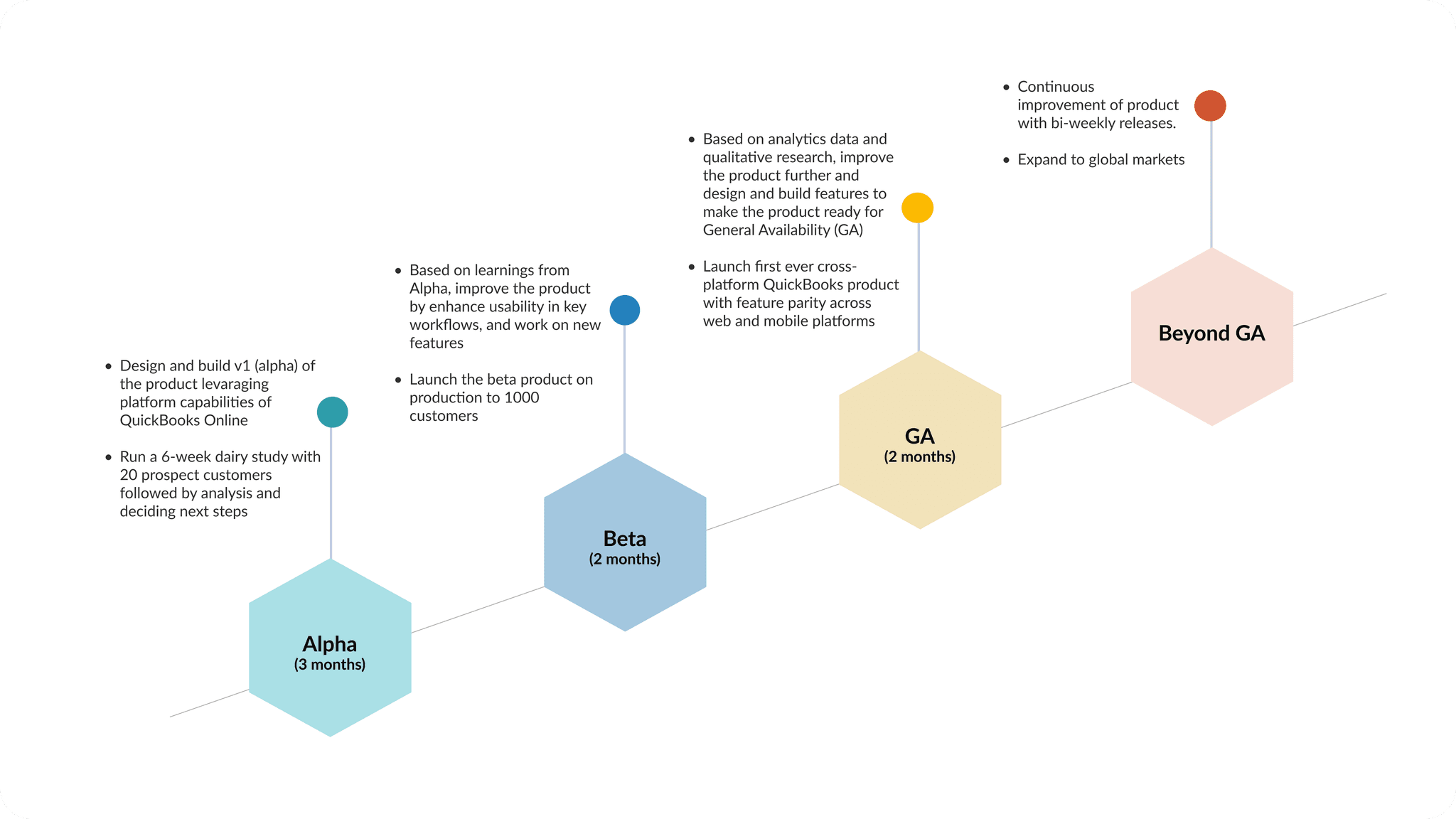 Product execution timeline